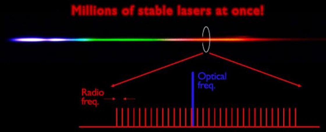 Optical frequency comb illustration.
