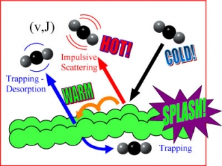 Illustration of fast, cold carbon dioxide molecules collide with the surface of an oily liquid.