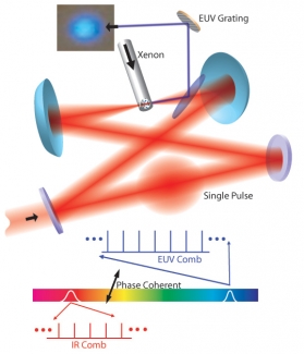 Illustration of high-quality EUV pulses.