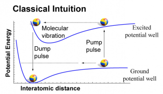 Classical view of relaxation of excited molecular vibrational levels with a laser-based pump-dump process.