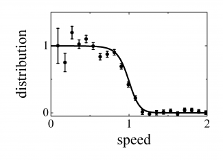 Graph of the speed distribution of atoms inside the small box.