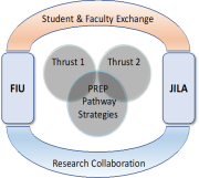 Student-faculty exchange diagram.