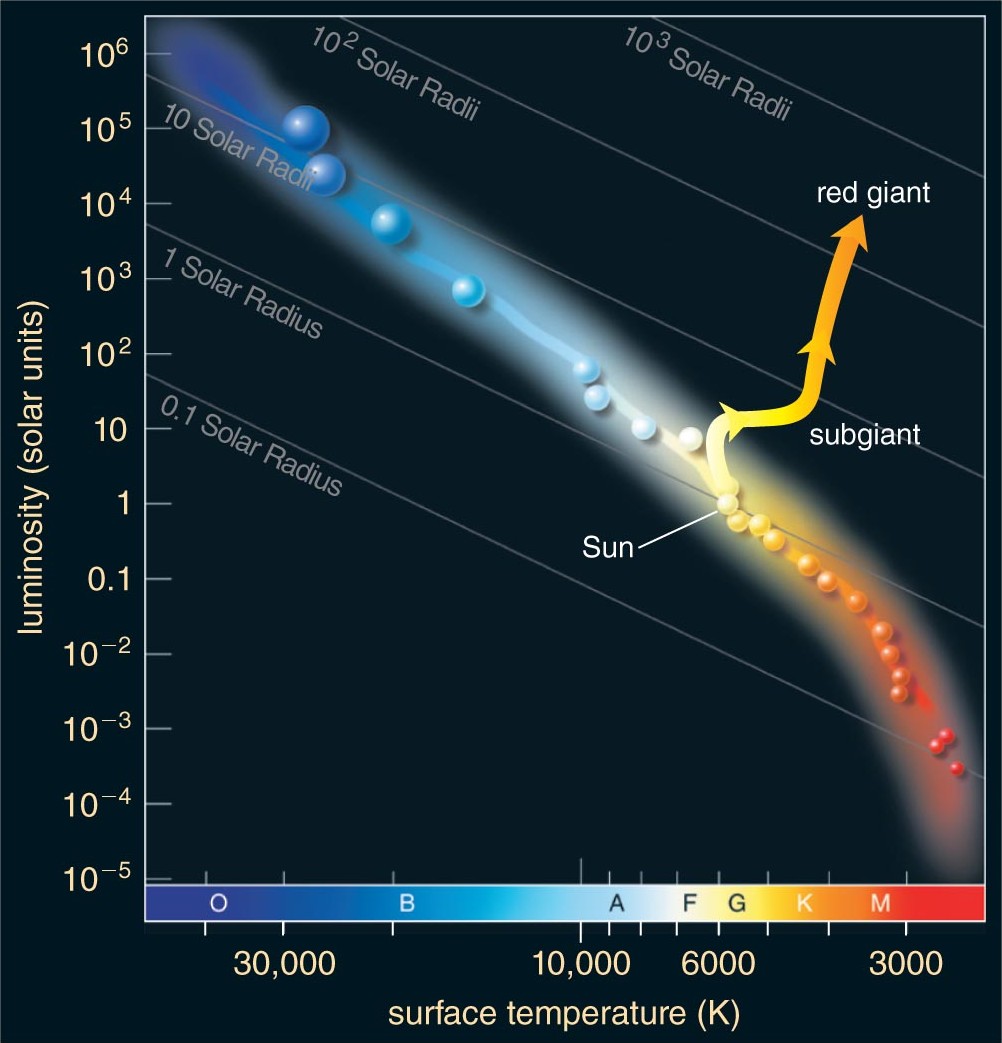 Evolution on the HR diagram of a main sequence star to a red giant