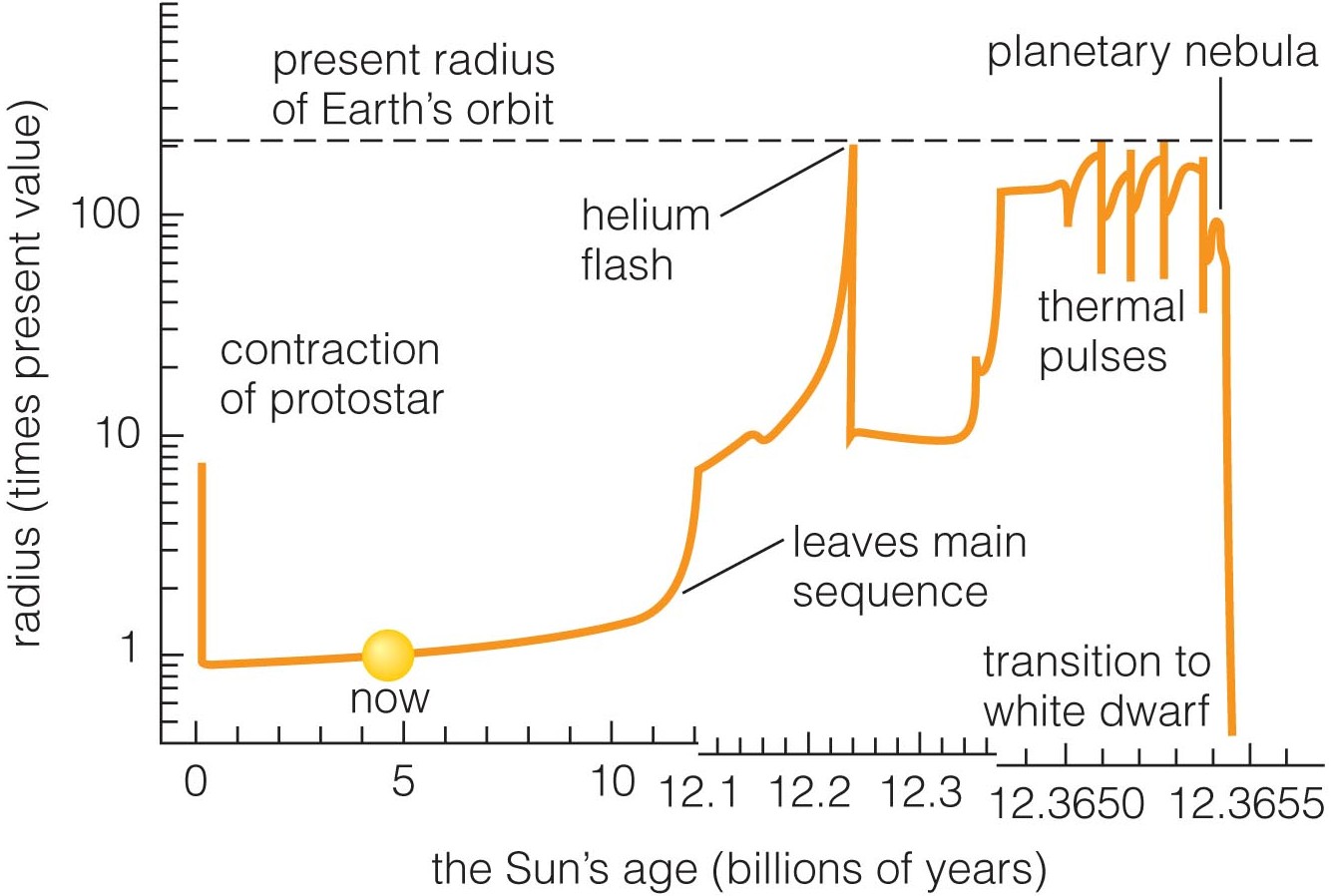 Evolution of the radius of the Sun