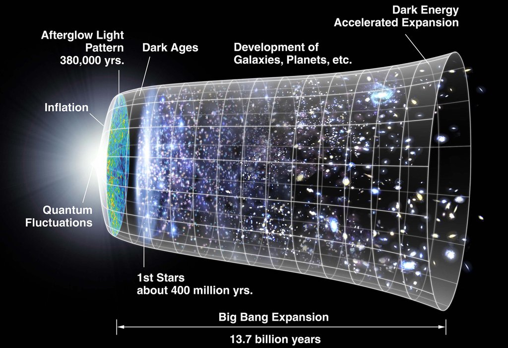 Schematic evolution of the Universe