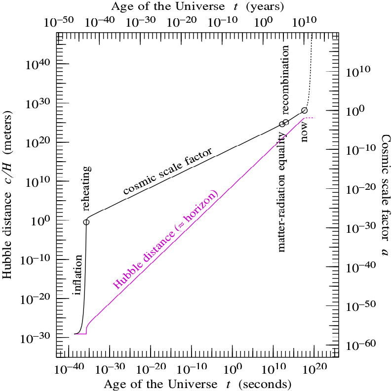 Evolution of the cosmic scale factor and Hubble distance with time