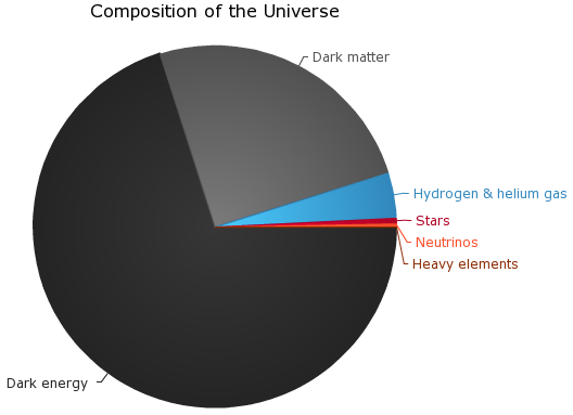Piechart composition of the Universe