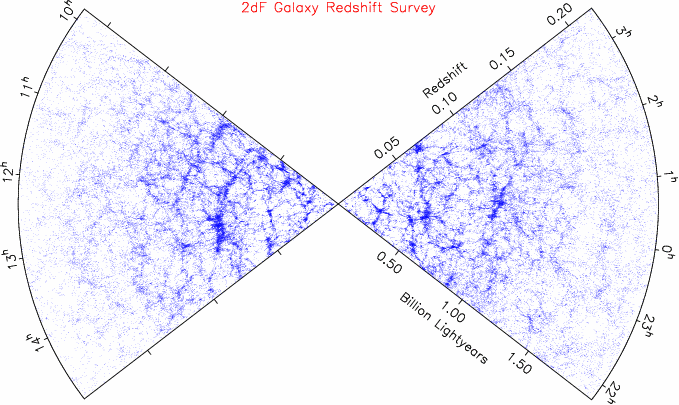 2dF galaxy survey