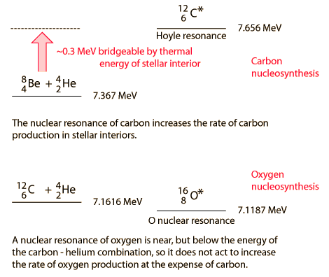 Hoyle's nuclear resonance of carbon 12