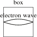 electron wave in a smaller box