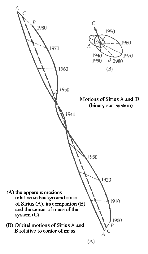 Motion of Sirius A and B across the sky since 1900