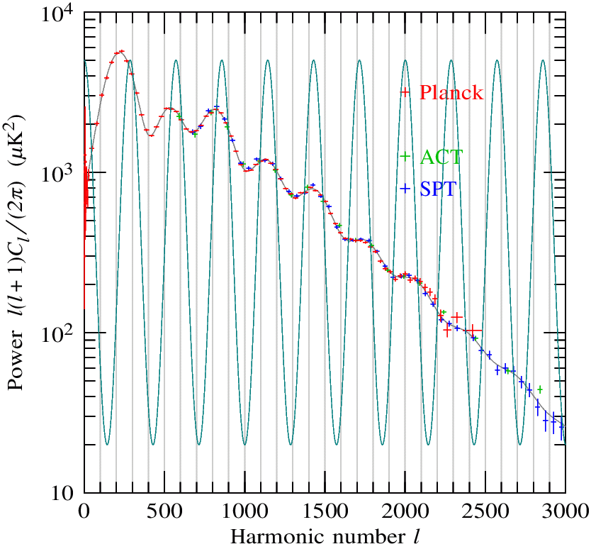 CMB power spectrum with cosine curve superimposed