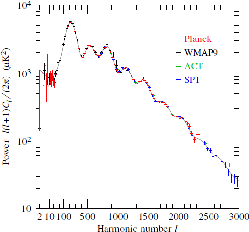 Power spectrum of fluctuations in the Cosmic Microwave Background