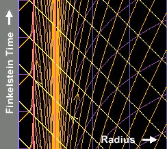 Finkelstein spacetime diagram of the Reissner-Nordström geometry with Charge/Mass = 0.9.