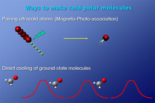 Cold Polar Molecules