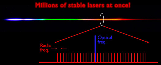 Stable Lasers