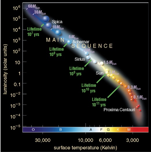 HR diagram of main sequence stars