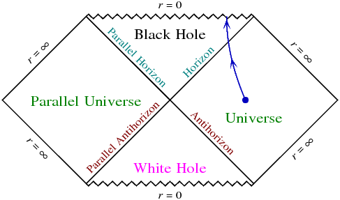 Diagrama de Penrose de un agujero negro eterno