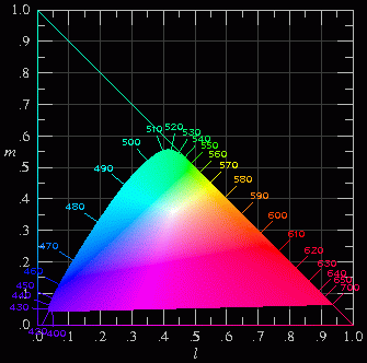 chromaticity diagram in the fundamental primaries
