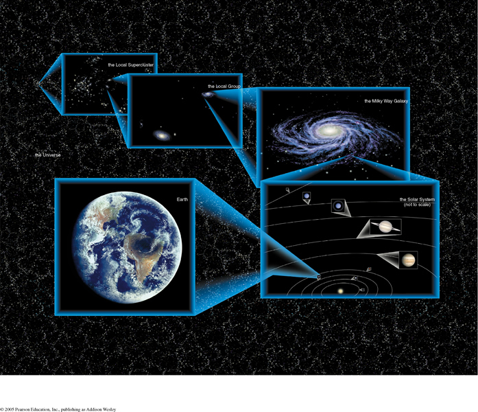 Fig 1.1 of Cosmic Perspective (copyrighted)