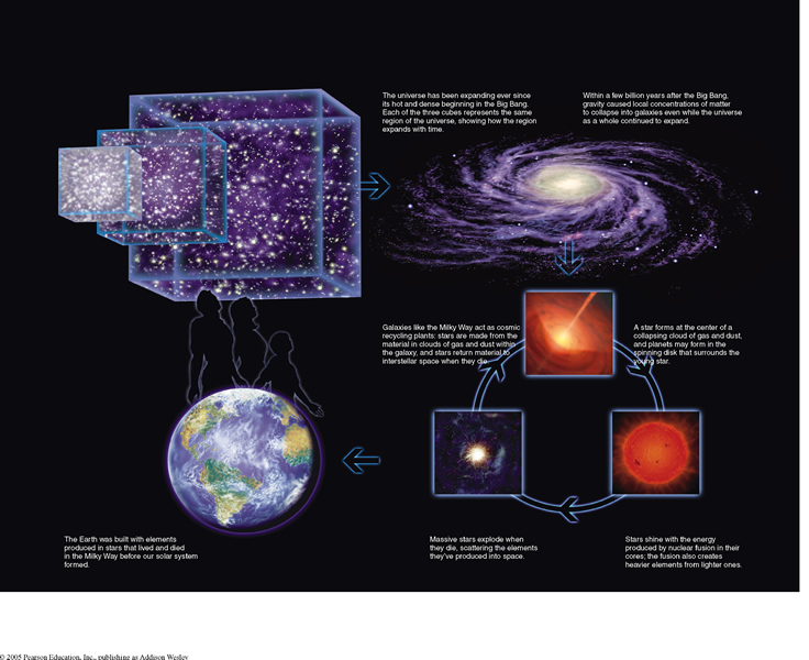 Fig 1.3 of Cosmic Perspective (copyrighted)