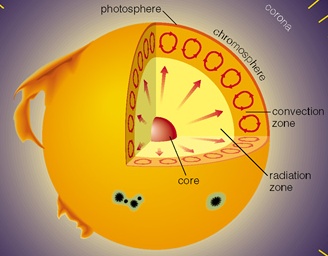 Fig15.4 of Cosmic Perspective (copyrighted)
