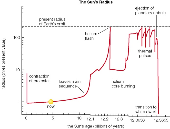 Fig17.15B of Cosmic Perspective (copyrighted)
