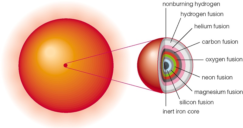 Fig17.18 of Cosmic Perspective (copyrighted)