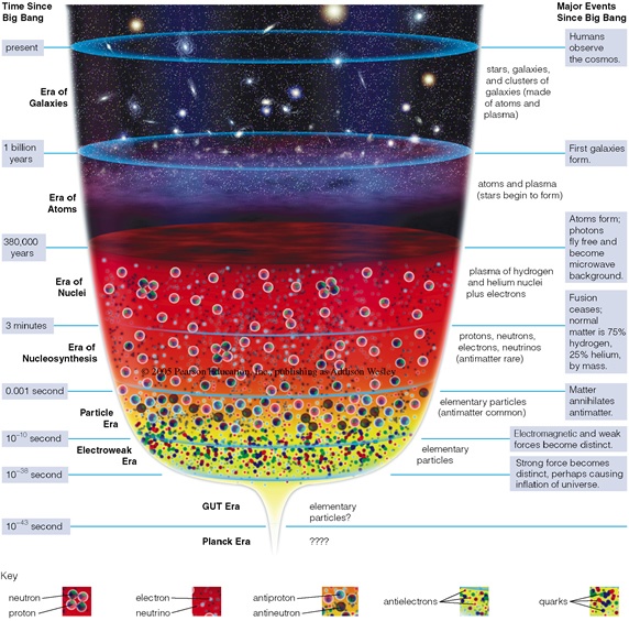 Fig 23.2 of Cosmic Perspective (copyrighted)