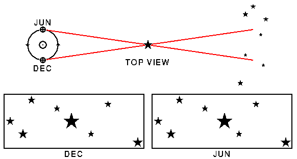 Stereo image illustrating parallax; from Cosmic Perspective CD (copyrighted)