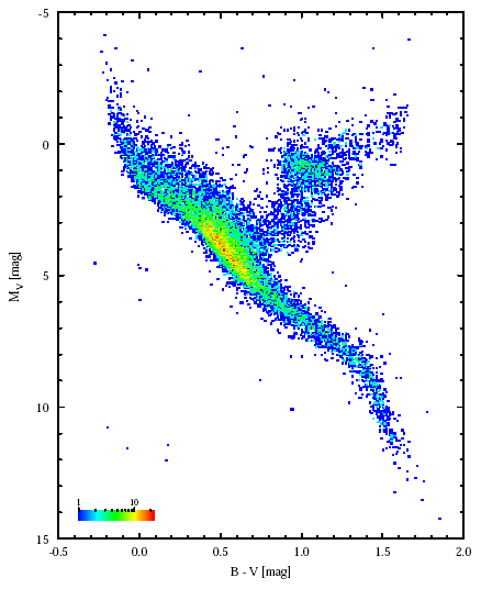 HR diagram from Hipparcos