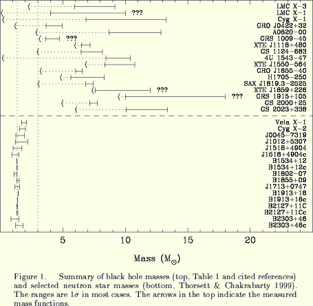 masses of black holes and neutron stars in x-ray binary systems