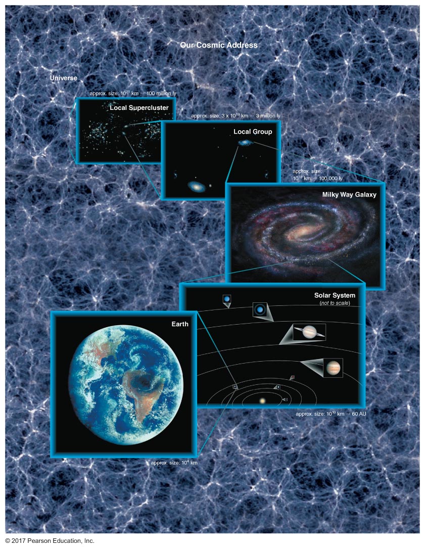 Our Cosmic Address