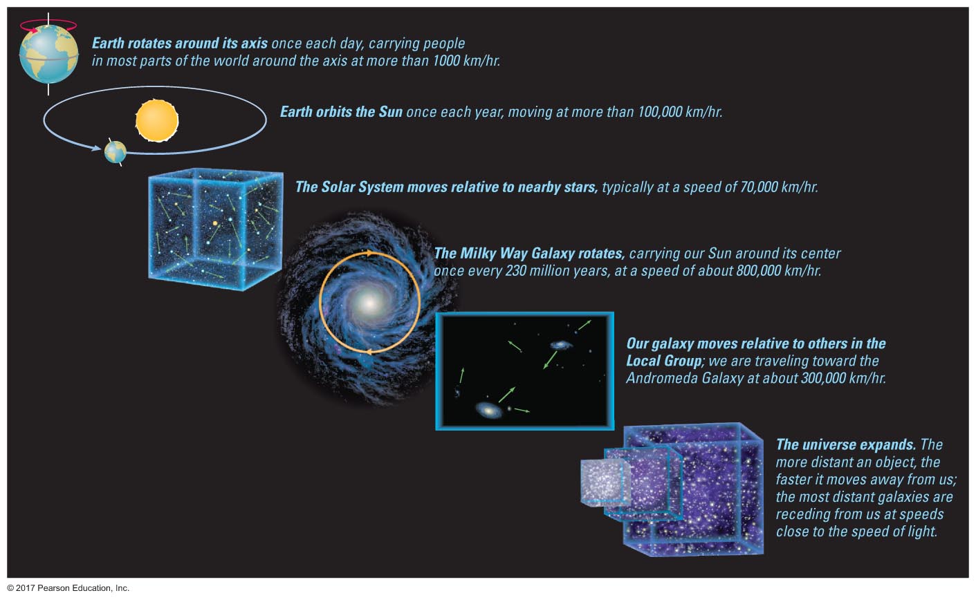 Motions of the Earth