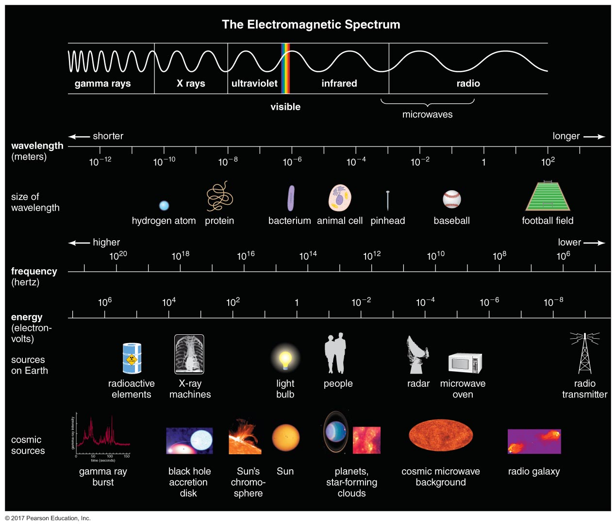 The electromagnetic spectrum