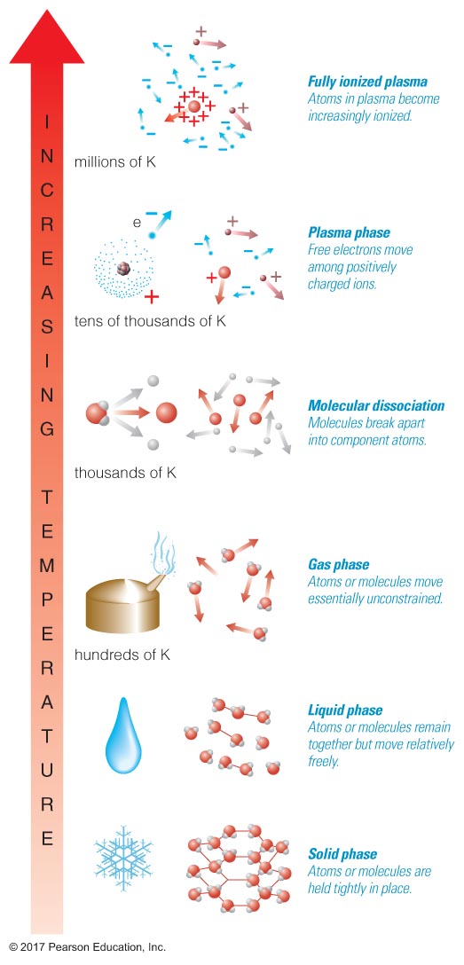 Phases of water
