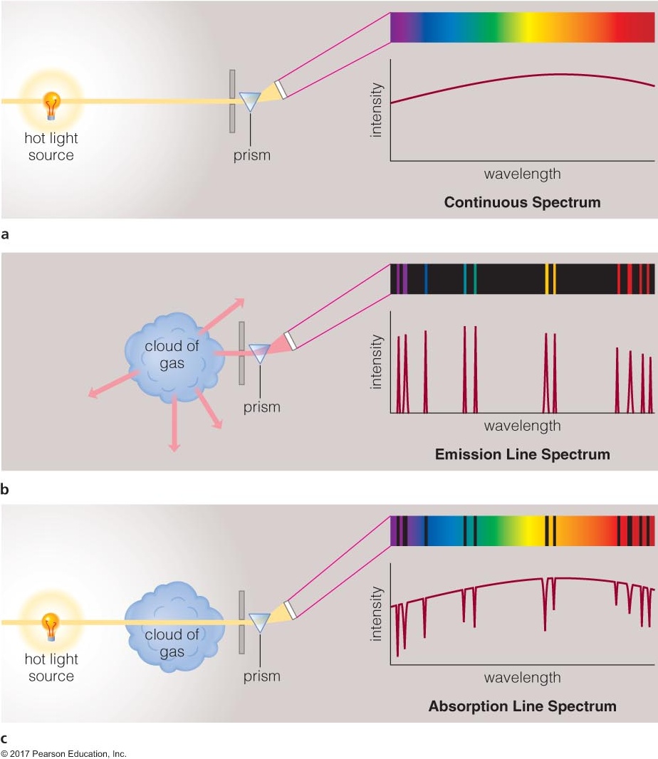 Thermal, emission, and absorption spectra