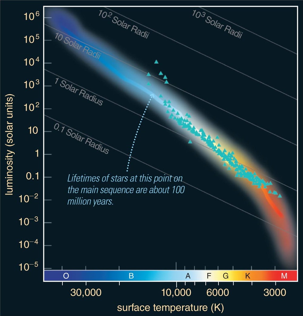 HR diagram of Pleiades