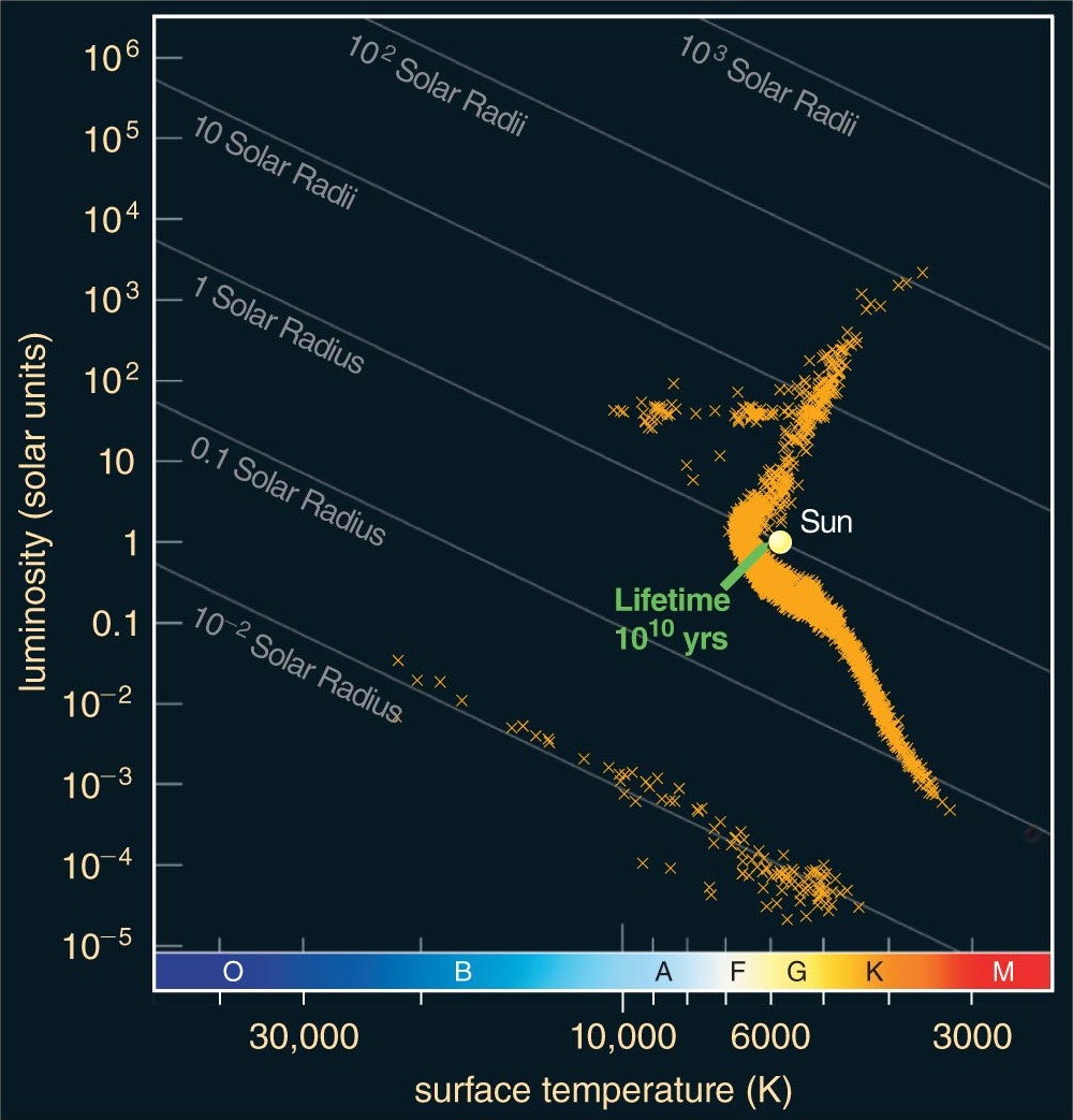 HR diagram of M4 globular cluster