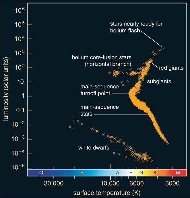 HR diagram of M4