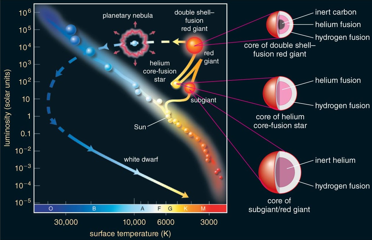 Evolution on the HR diagram from main sequence to white dwarf