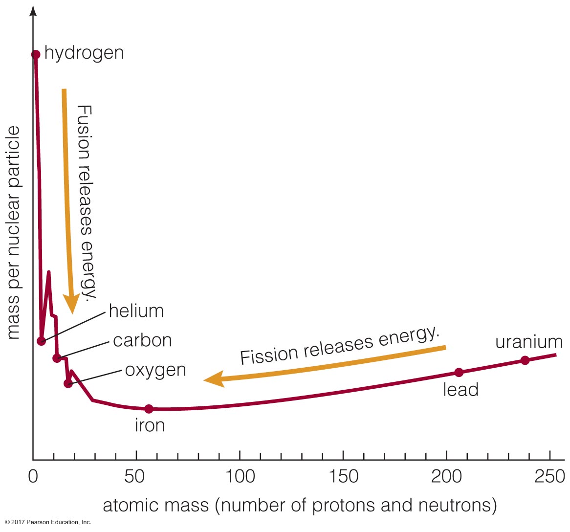Binding energy of nuclei