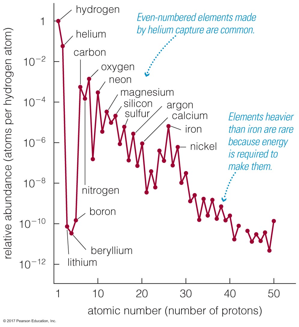 Abundances of elements in the Milky Way