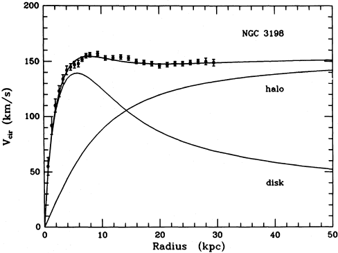 Rotation curve of NGC 3198