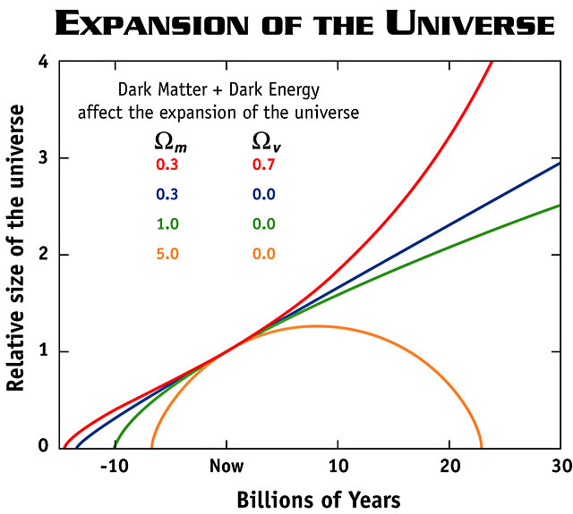 Cosmic scale factor versus time for various models