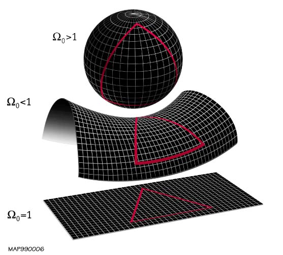 Closed, open, and flat geometries