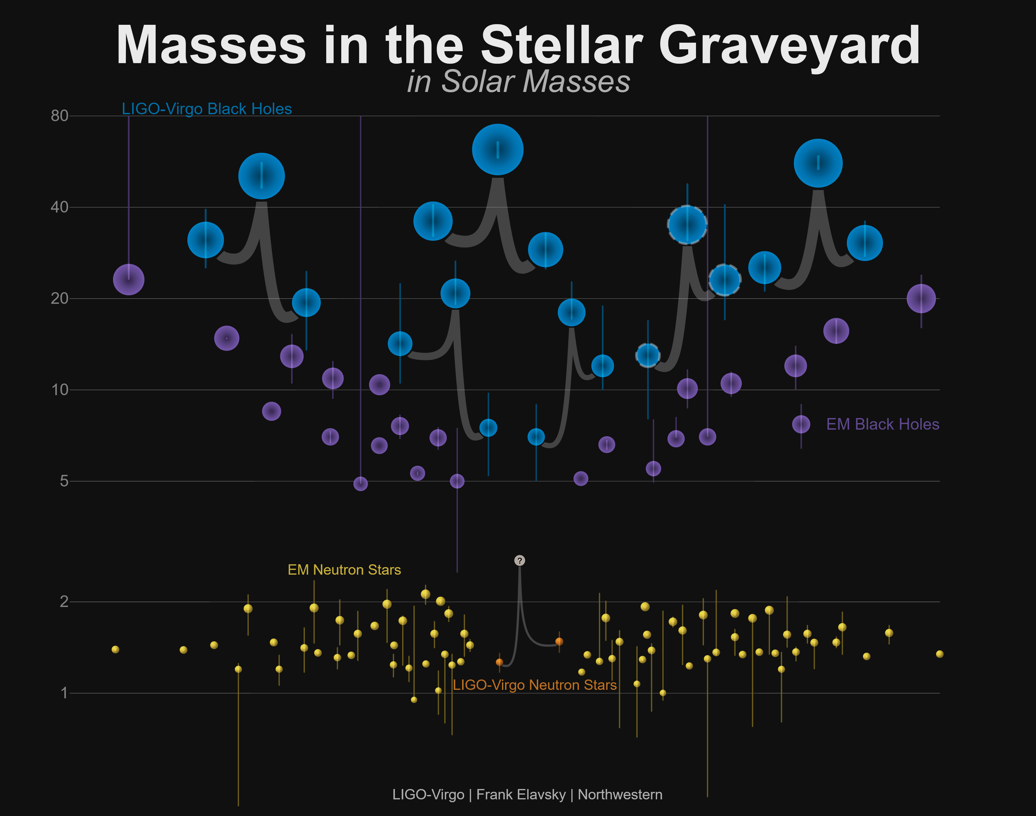 Black hole and neutron star masses