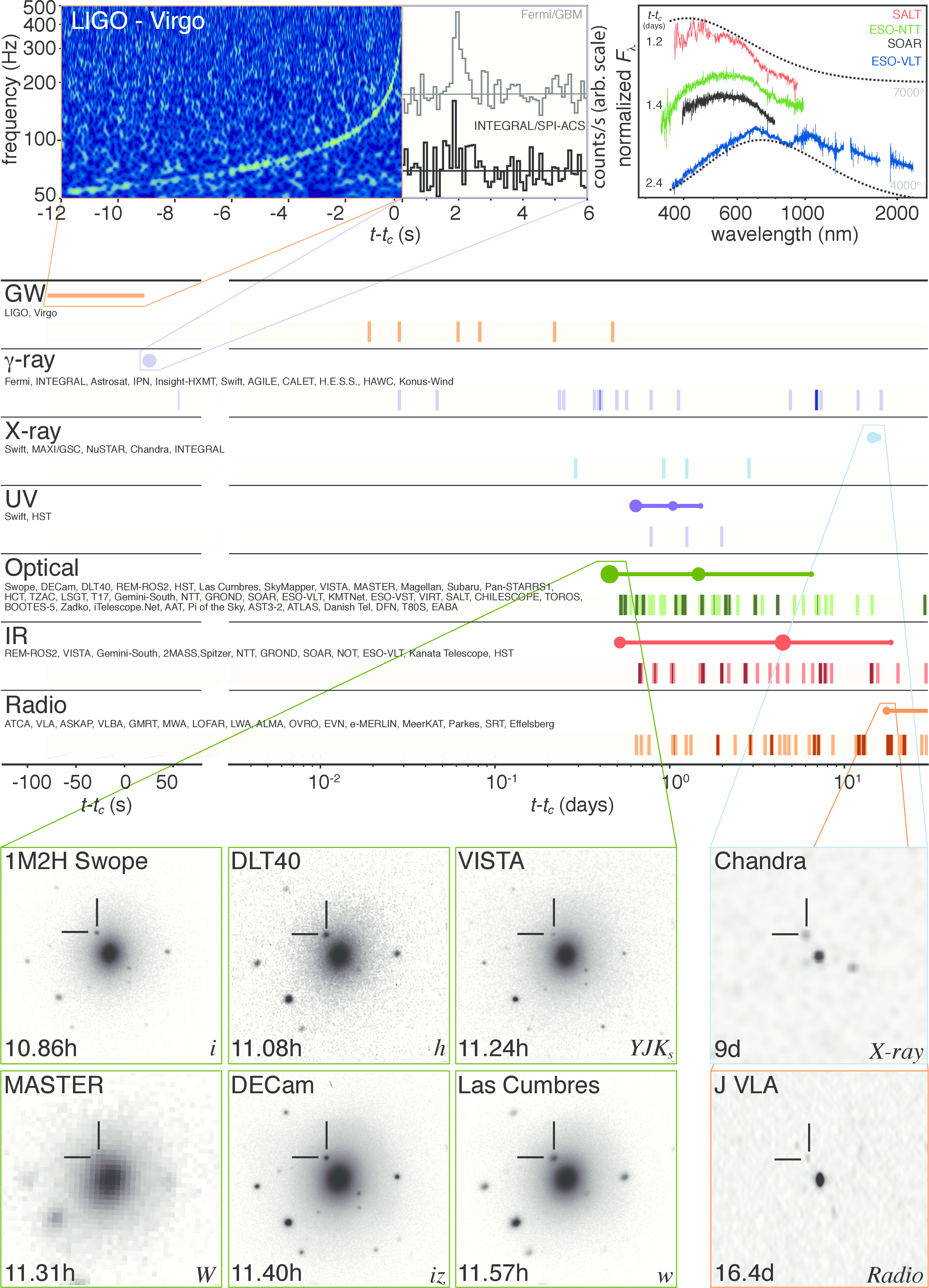 Timeline of electromagnetic observations of GW170817