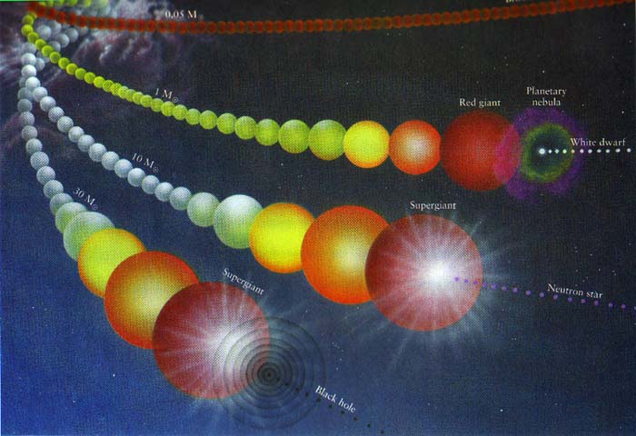 Pictorial evolution of stars of different masses