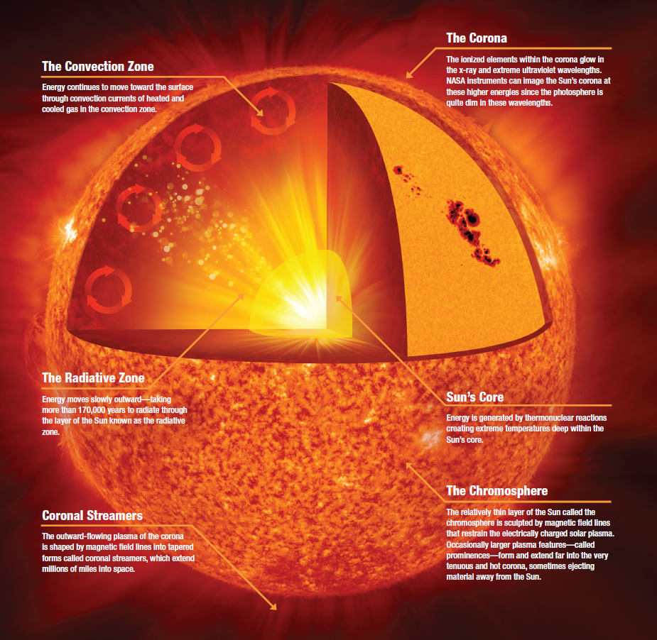 A cut through the solar interior